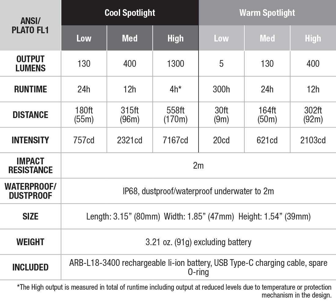 FENIX DUAL SPOTLIGHT HEADLAMP